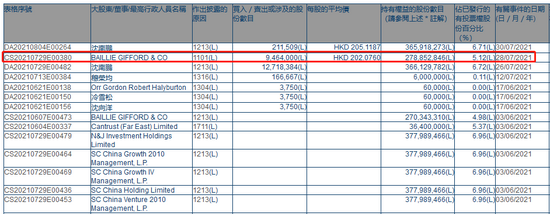 证券时报网|外资暂停中国投资?数据来说话:海外巨头7月纷纷加仓,腾讯、阿里均在列