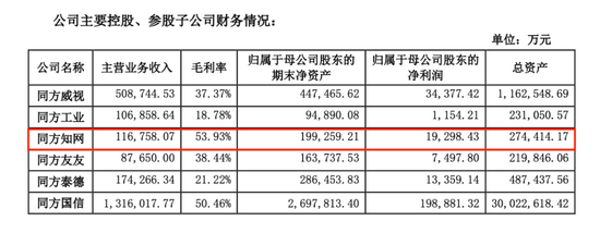 同方股份有限公司2020年报披露的知网营收情况（图源：同方股份）