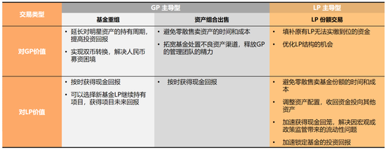 各种交易类型中，GP和LP分别实现了不同的需求（来源：执中）