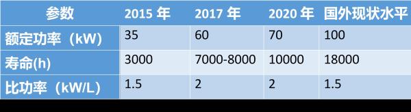 燃料电池发展评估 来自《节能与新能源汽车技术路线图年度评估报告2018》