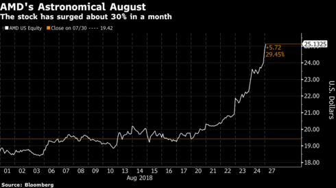 AMD 8月份股票上涨情况