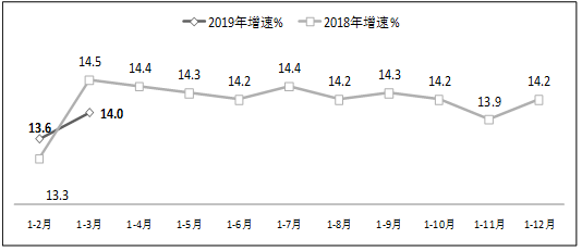 图82019年1-3月副省级中心城市软件业务收入增长情况