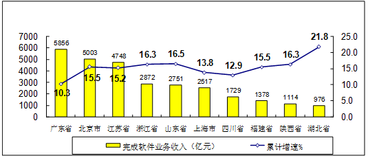 图72019年上半年软件业务收入前十位省市增长情况