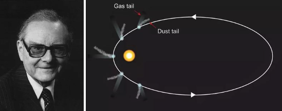 图2。 左：德国天文学家路德维希·比尔曼（1907.03.17~1986.02.12）；右：彗星靠近太阳时彗尾总是背离太阳示意图（图源：网络）