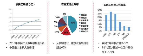 图片来自于58集团《2016-2017年度蓝领招聘市场白皮书》