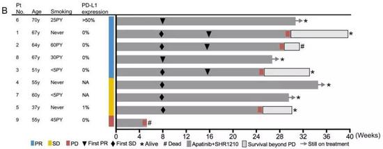 ▲图A：5名患者获得缓解的放射学证据，红色箭头表示随着治疗开展，病变组织减少。图B：9名患者的个体临床结果。（图片来源：Cancer Immunology Research）