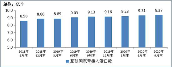 图10 2018-2020年9月末互联网宽带接入端口数发展情况