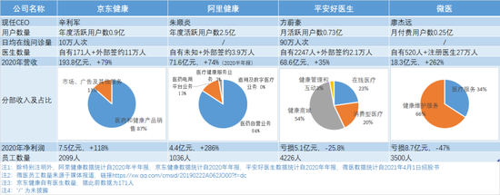 互联网医疗四巨头实力对比图