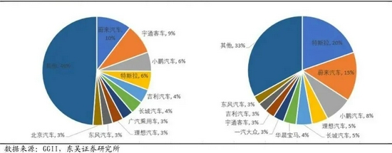 宁德时代装机客户结构（左：2020 年，右：2021 年 1-5 月），图表来源：东吴证券