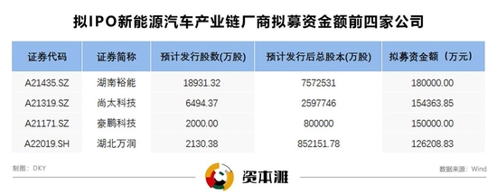 资本丛林法则“弱肉强食” 新能源企业IPO多轮问询上市难