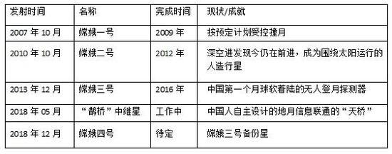图片表明:“嫦娥工程”片面不详图