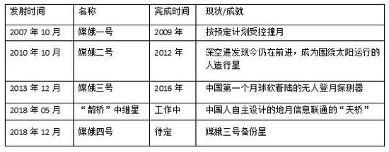 图片说明：“嫦娥工程”部分简略图