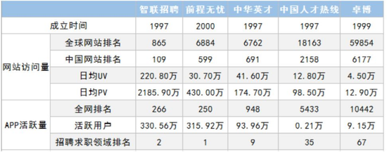 （2017年9月国内线上招聘平台数据情况 图源：易观千帆）