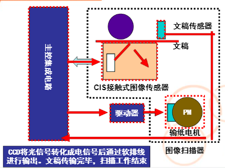 传真机图像扫描器的工作流程 来源丨原创力文档