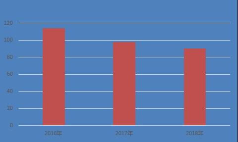 2016、2017、2018三年手机膜淘宝销量表（2018年数据为预测）