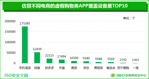 360揭網(wǎng)購安全嚴峻生態(tài):仿冒購物APP已覆蓋30萬設備