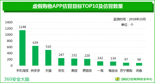 360揭網(wǎng)購安全嚴峻生態(tài):仿冒購物APP已覆蓋30萬設備