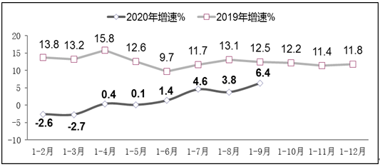 图4 2019年-2020年前三季度软件业从业人员工资总额增长情况