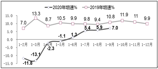 图2 2019年-2020年前三季度软件业利润总额增长情况