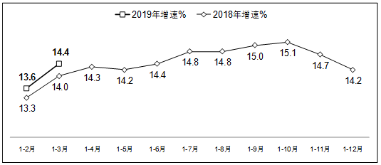 图12019年1-3月软件业务收入增长情况