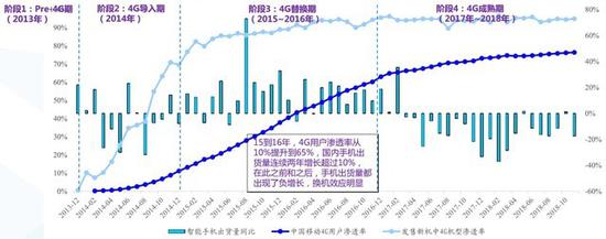 国内出货量和换机周期