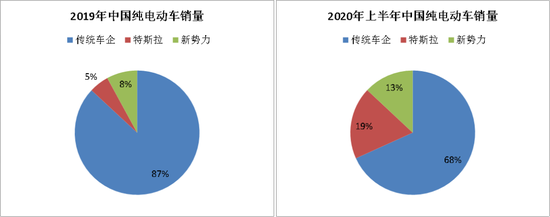 ▲图2：国内市场纯电动汽车市场销量份额 资料来源：乘联会
