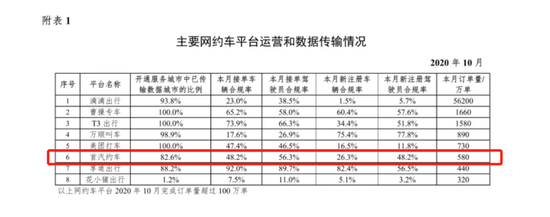 半年内二位高管离职 谁来拯救首汽约车