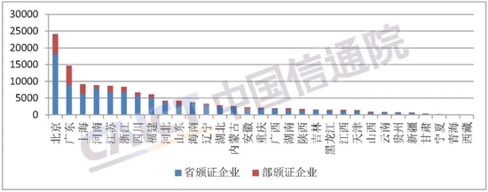 图2 持证企业按地域分类情况