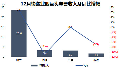 数据来源：顺丰、圆通、韵达、申通（截至2019年1月21日）