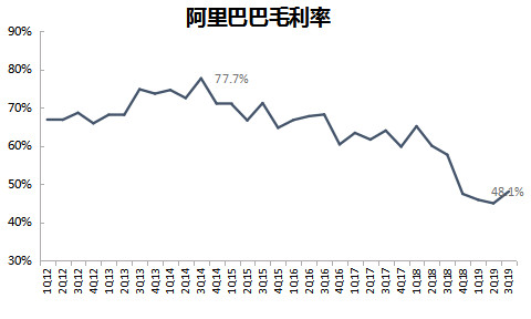 数据来源：阿里巴巴（截至2018年3月18日）