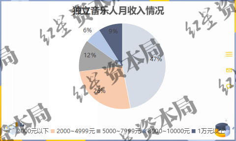 来源：《2019中国音乐人生存状况报告》