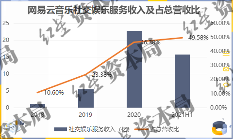 来源：公司财报、红星资本局