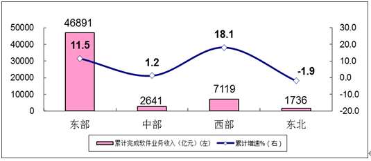 图6  2020年前三季度软件业分地区收入增长情况