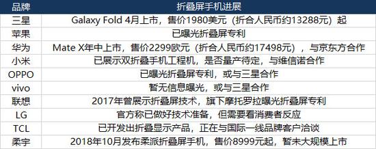 折叠屏背后，三星、华为、小米谁在狂欢？