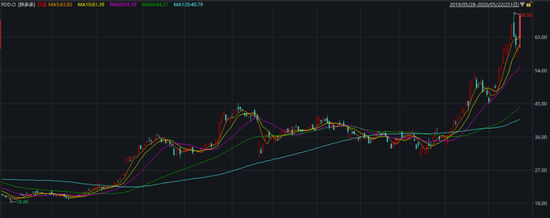 拼多多近1年股价 来源：wind