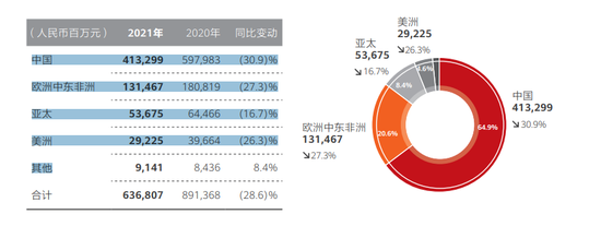 华为营收地区构成及变动  图源：华为