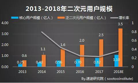 二次元的“AB面”:用户规模已破3亿,但空有市场没有产业