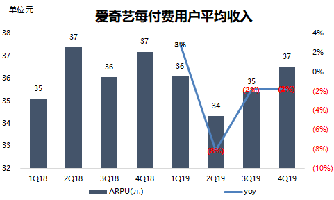 数据来自爱奇艺财报，36氪制图