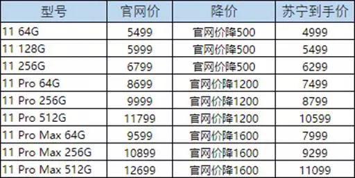 ▲iPhone 11系列目前售價 來源:蘇寧