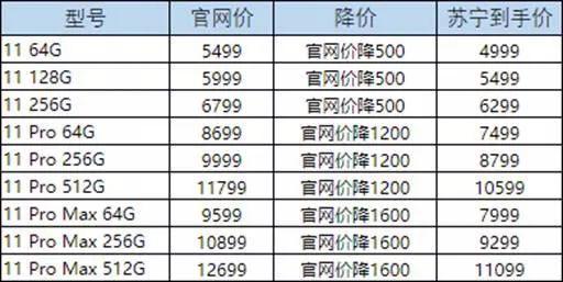 ▲iPhone 11系列目前售价 来源：苏宁