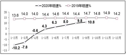 图8 2019年-2020年前三季度副省级中心城市软件业务收入增长情况