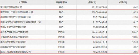 *ST华讯2015年前五大供应商和客户情况。图片来源：东方财富Choice数据