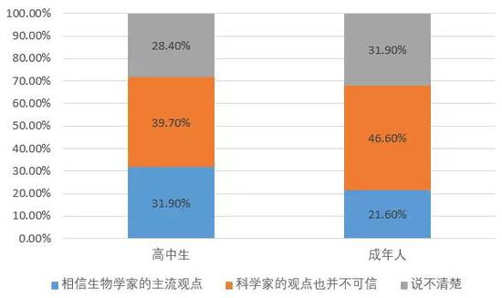 图表说明：很多生物学家对“转基因食品”都公开表示持支持态度，您认为？