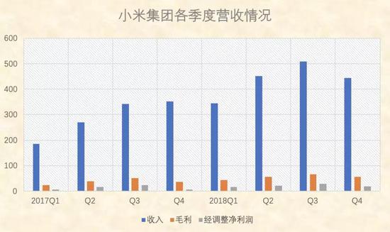 对于营收仍然依赖智能手机的小米来说，更致命的几组数据是：