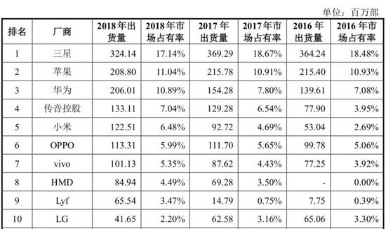 （IDC全球手机品牌厂商出货量和市场占有率）