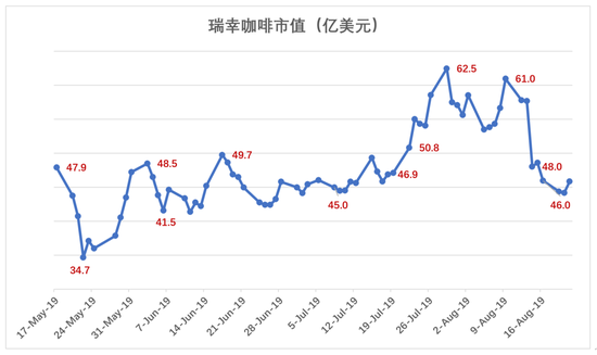 瑞幸會是明天的星巴克嗎？ 科技 第1張