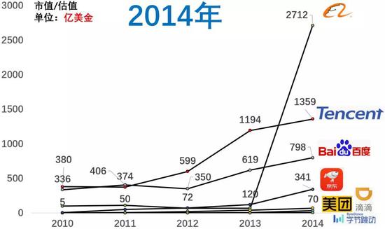 百度市值掉到第八，近十年互联网公司格局变化