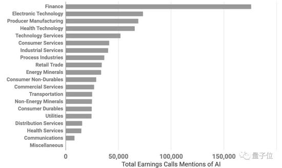 △各行业2018年至2019年第一季度的财报电话会议中提及“人工智能”次数