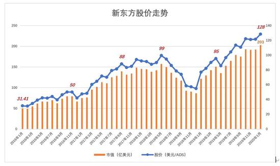 新东方“老树发新芽”?一半靠天,一半靠自己