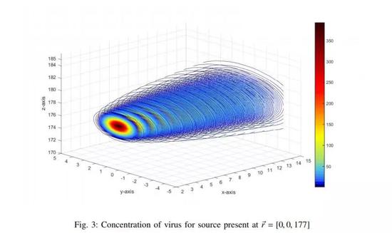 离病源越远，病毒浓度会不断下降。